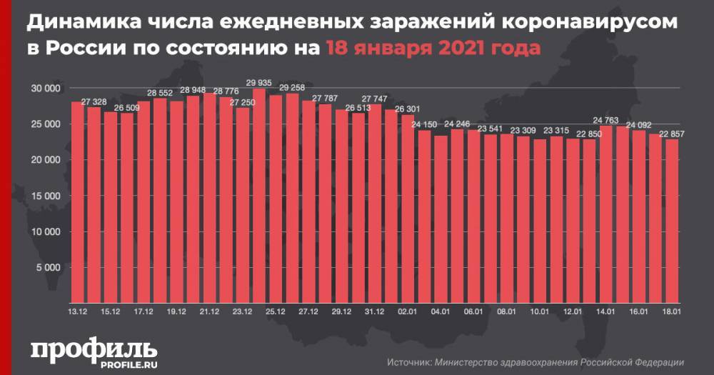 В России за сутки выявили менее 23 тыс. случаев COVID-19