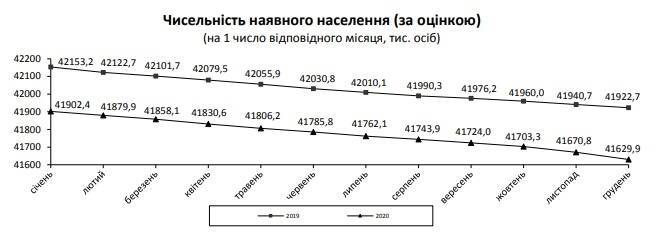 Смертность в Украине в 2020 году оказалась выше, чем годом ранее — инфографика