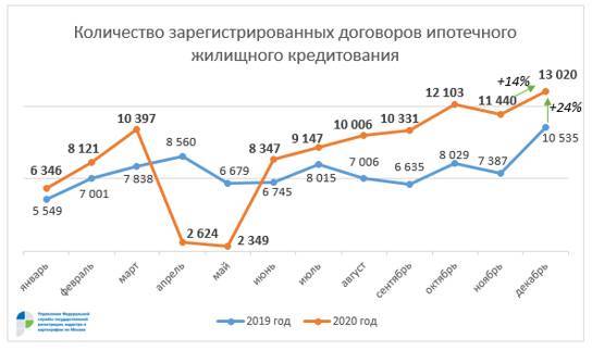 В Москве зафиксировали новый рекорд по числу регистраций ипотек