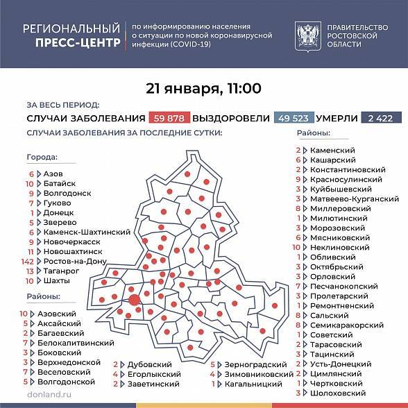 В Ростовской области коронавирус за последние сутки подтвердился у 390 человек
