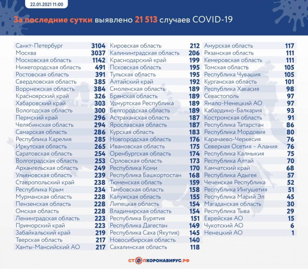 Петербург вновь обогнал Москву по число числу заболевших COVID-19 за сутки