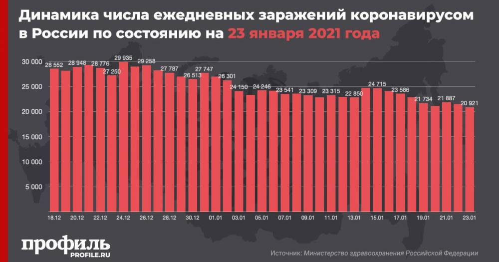 В России за сутки выявили менее 21 тыс. новых случаев COVID-19
