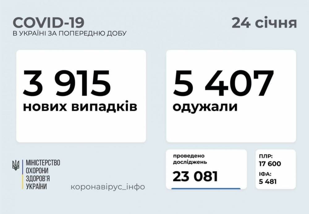 На Украине за сутки зафиксировано 3 915 новых случаев COVID-19