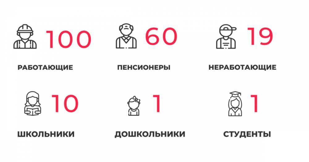 В Калининградской области COVID-19 выявили ещё у 60 пенсионеров и 34 предпринимателей