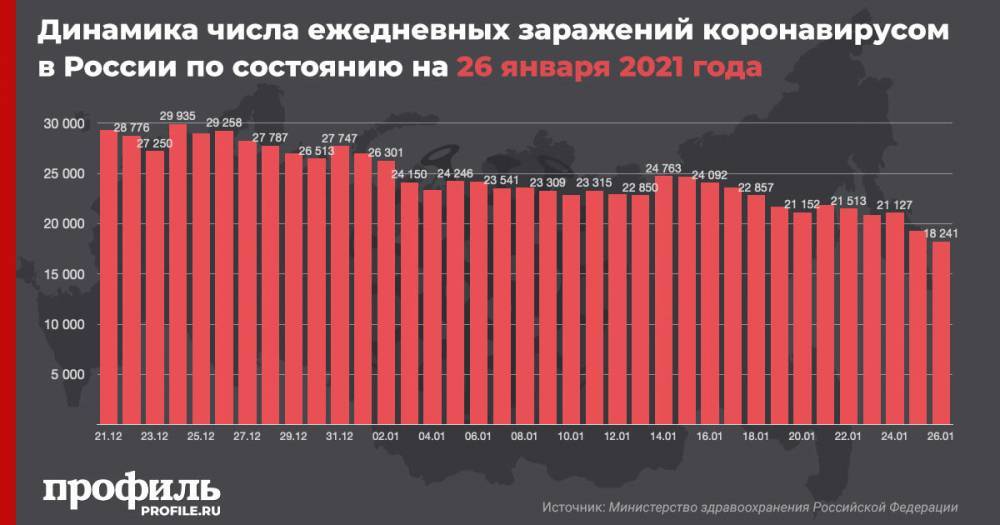 В России продолжается спад по числу новых случаев COVID-19 за сутки