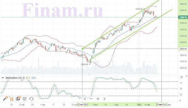 Сегодня ожидается спокойное начало торгового дня на Московской бирже