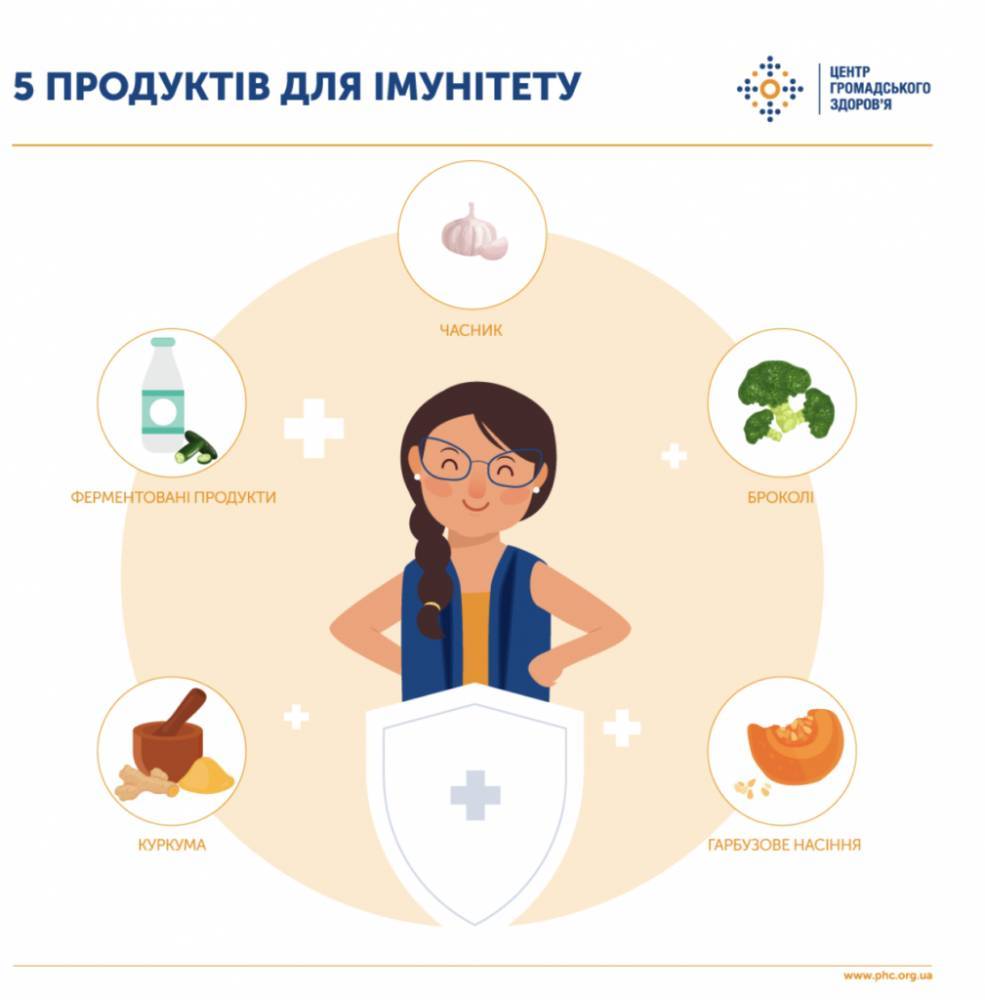 Украинцам назвали топ-5 продуктов для укрепления иммунитета