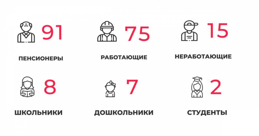 В Калининградской области половина новых пациентов с COVID-19 — пенсионеры