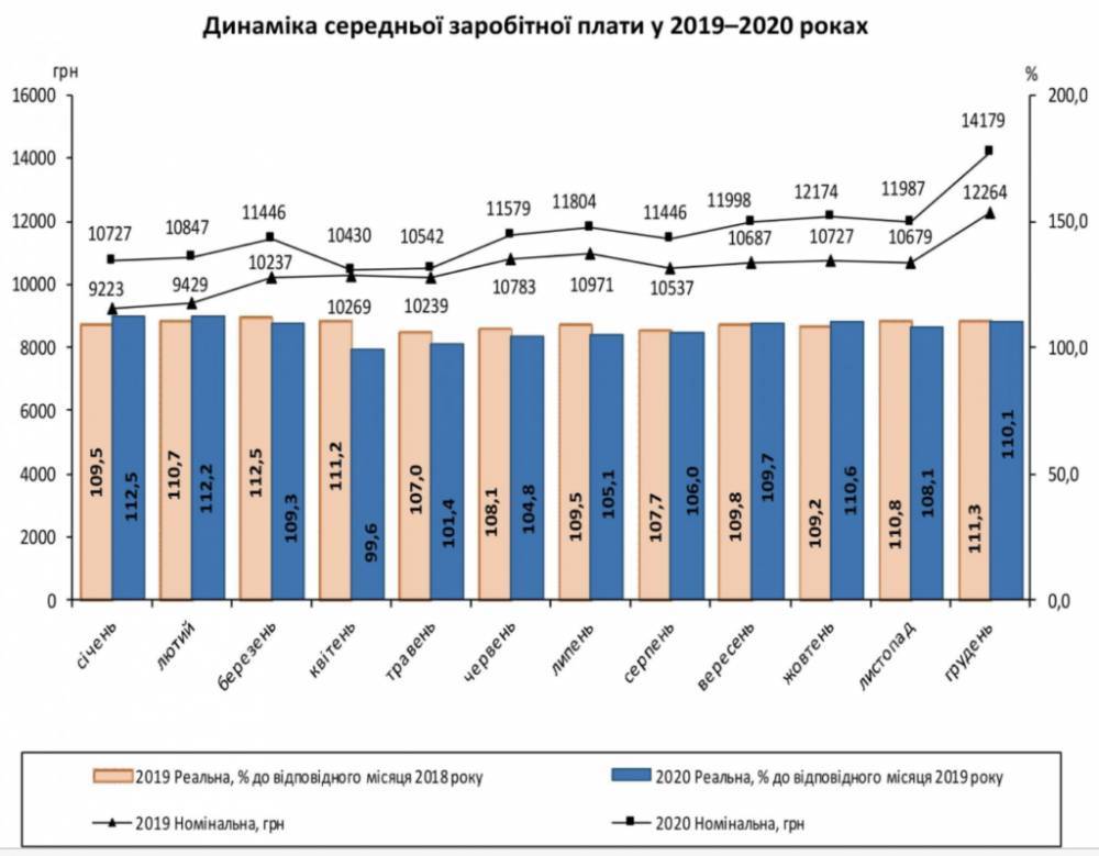 Средняя зарплата украинцев выросла на две тысячи гривен за 2020 год