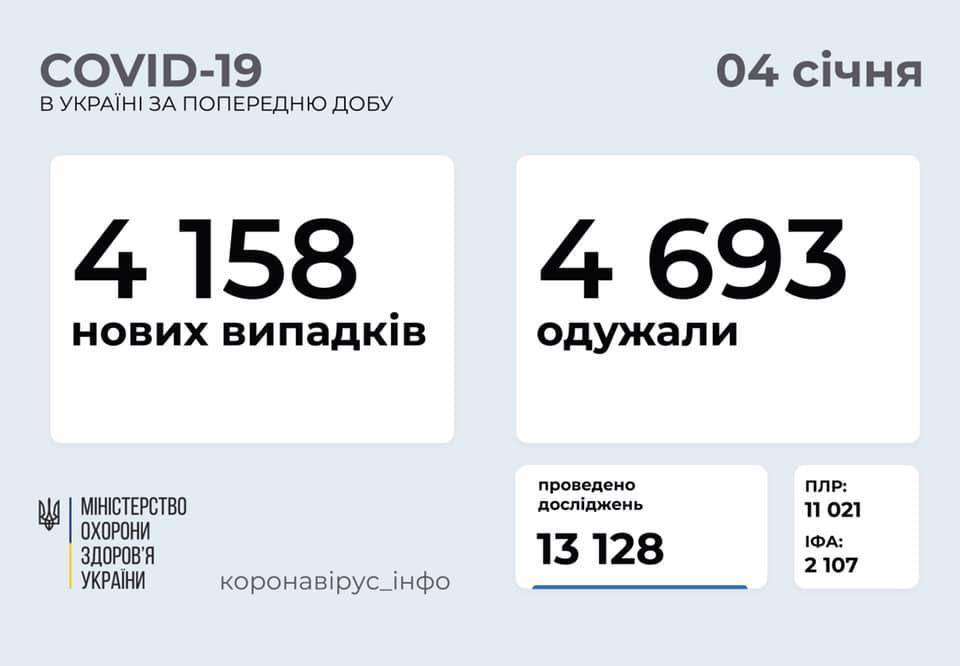 Коронавирус в Украине: 4158 новых заражений, в течение суток умерло 73 человека