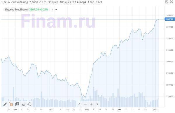 Российский рынок открылся ростом акций и рубля - в лидерах нефтяники
