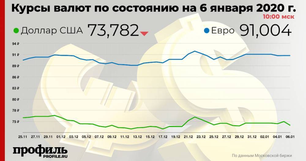Курс доллара снизился до 73,78 рубля