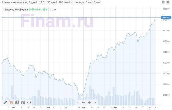 Рынок открылся ростом - индекс МосБиржи обновил рекорд