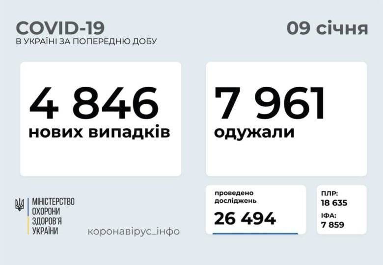 В Украине за сутки – 4846 новых случаев COVID-19 и в 1,5 раза больше выздоровлений