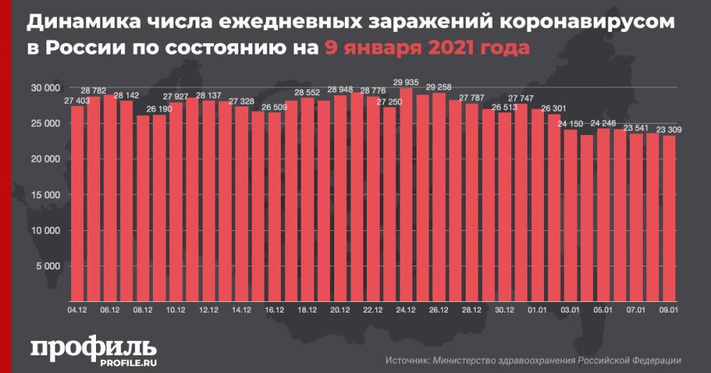 За сутки в России выявили 23309 новых случаев коронавируса