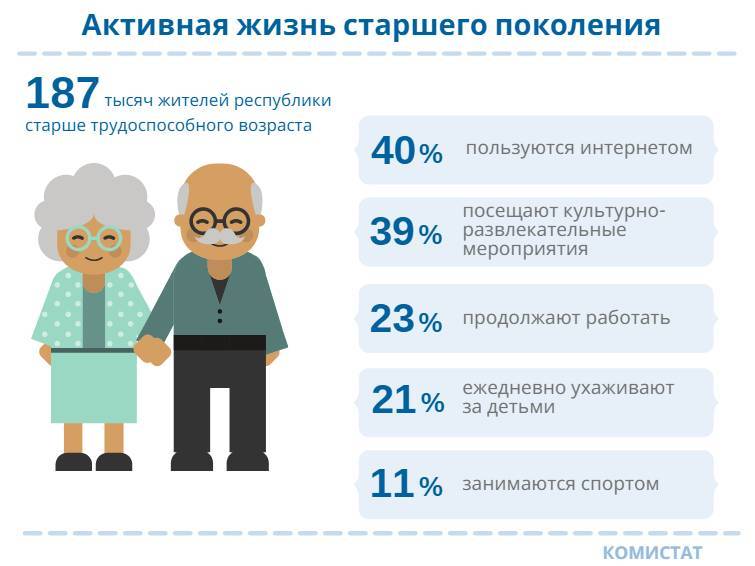 В Коми 40% пенсионеров пользуются интернетом, а 21% ежедневно ухаживают за внуками