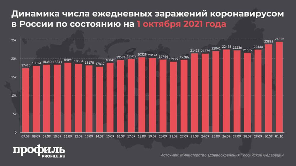 В России четвертый день подряд регистрируют рекорд по суточной смертности от COVID-19