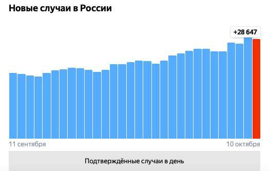 В России — максимальное в 2021 году число случаев Covid-19 за неделю