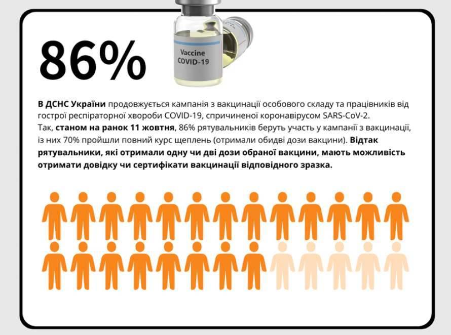 Около 70% спасателей ГСЧС прошли полный курс вакцинации от COVID-19