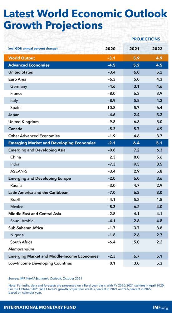 МВФ ухудшил прогноз роста мировой экономики в 2021 году