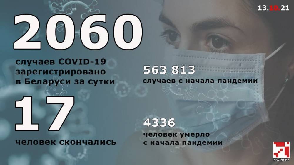 За сутки в Беларуси вновь официально зарегистрировано рекордное количество заболевших и умерших от COVID-19