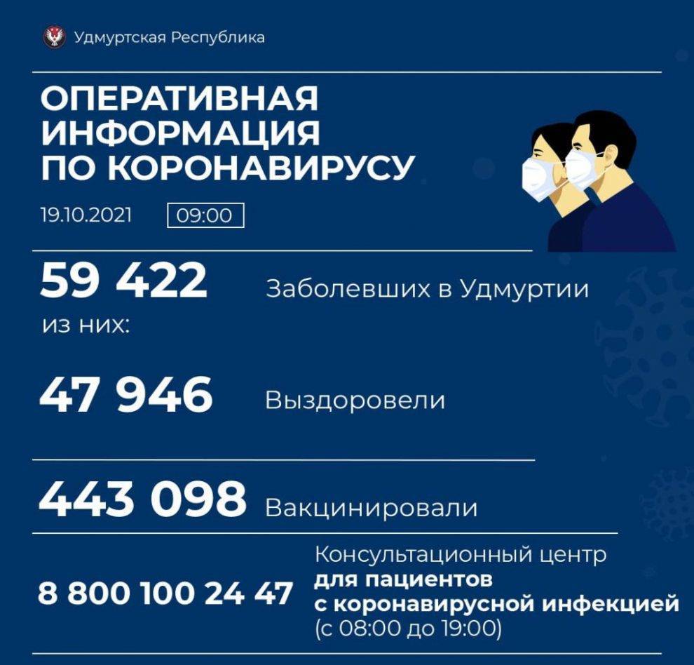 371 новый случай коронавирусной инфекции выявили в Удмуртии