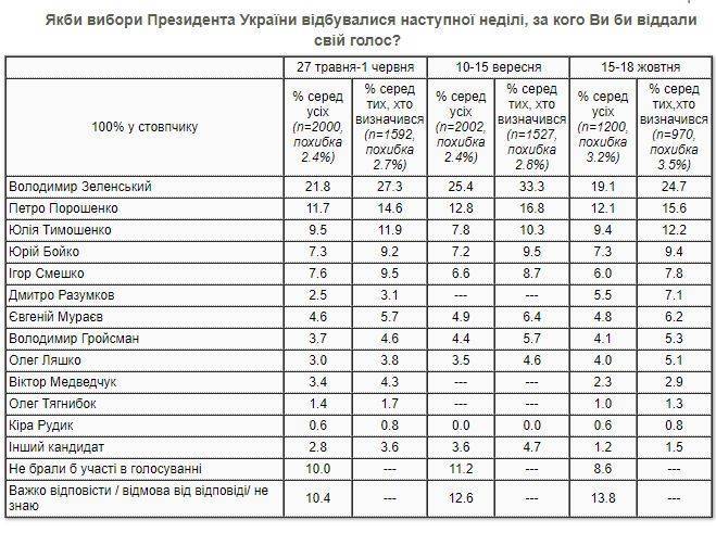 Рейтинг Зеленского падает: свежие данные опроса