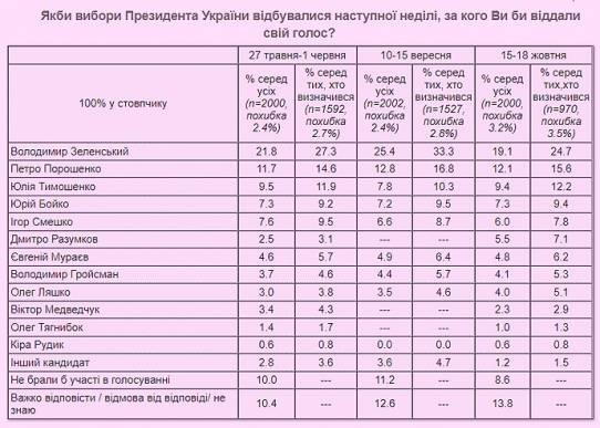 Зеленский теряет позиции в президентском рейтинге