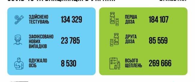 Новых СOVID-больных в Украине стало еще больше: Минздрав обновил статистику