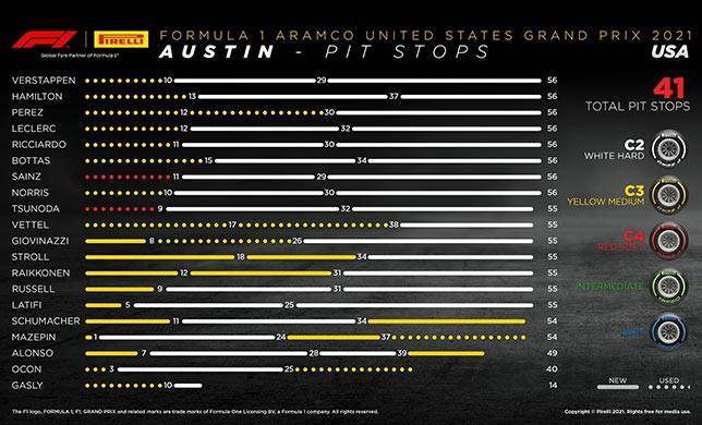 Гран При США: Порядок смены шин на дистанции