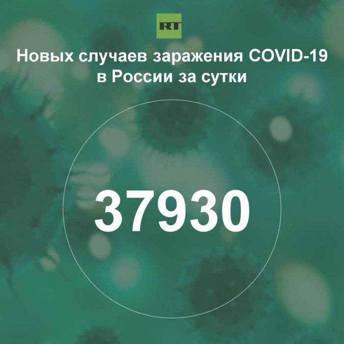 За сутки в России выявили 37 930 случаев инфицирования коронавирусом