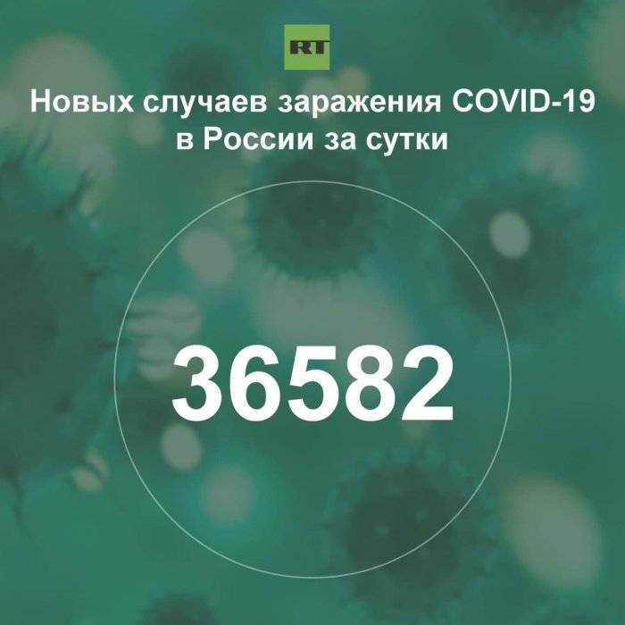 За сутки в России выявили 36 582 случая инфицирования коронавирусом