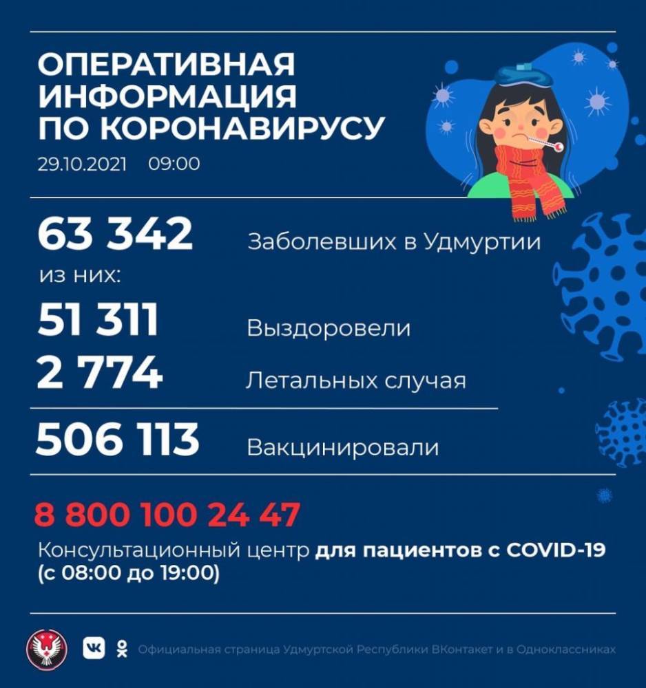 398 новых случаев коронавирусной инфекции выявили в Удмуртии