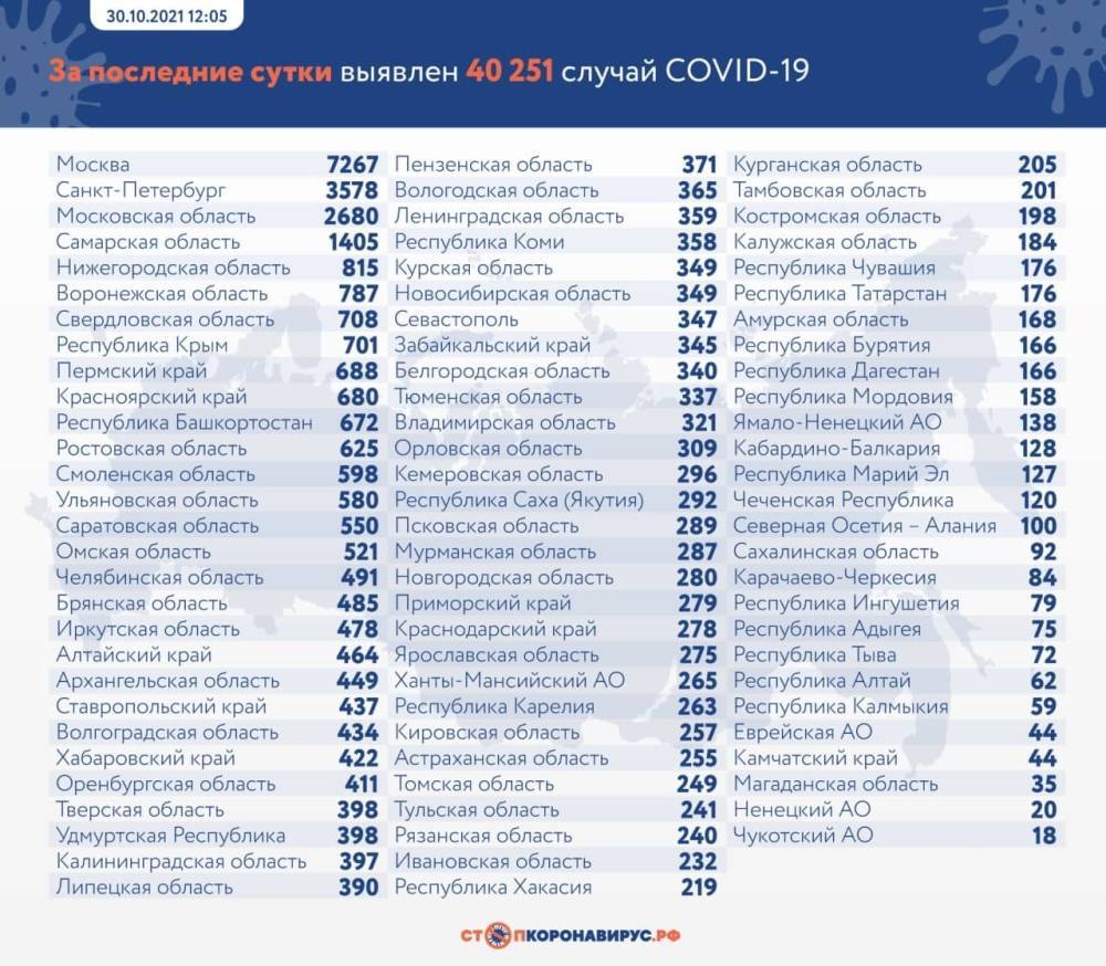 В России зафиксирован новый рекорд по числу заражения коронавирусом