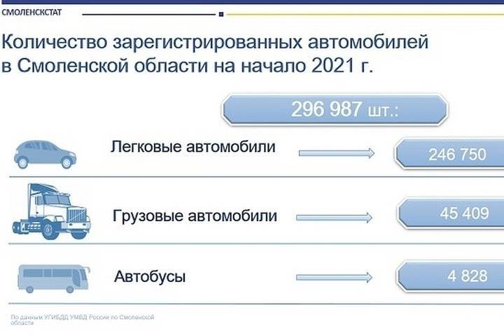 234000 личных легковых автомобилей зарегистрированы в Смоленской области