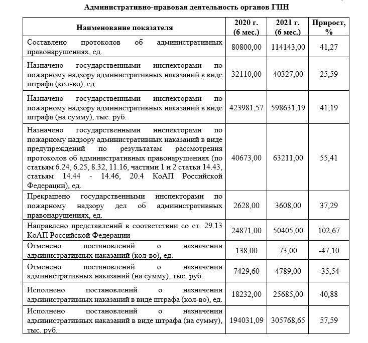 Статистические данные о проведенных мероприятиях по пожарному надзору в первом полугодии 2021 года