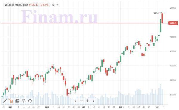 Рост на российском рынке не отменяется