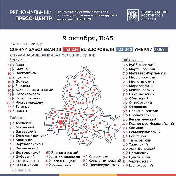 Количество инфицированных COVID-19 на Дону превысило 143 тысячи человек