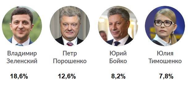 Порошенко сократил свое отставание от Зеленского до 6% - опрос