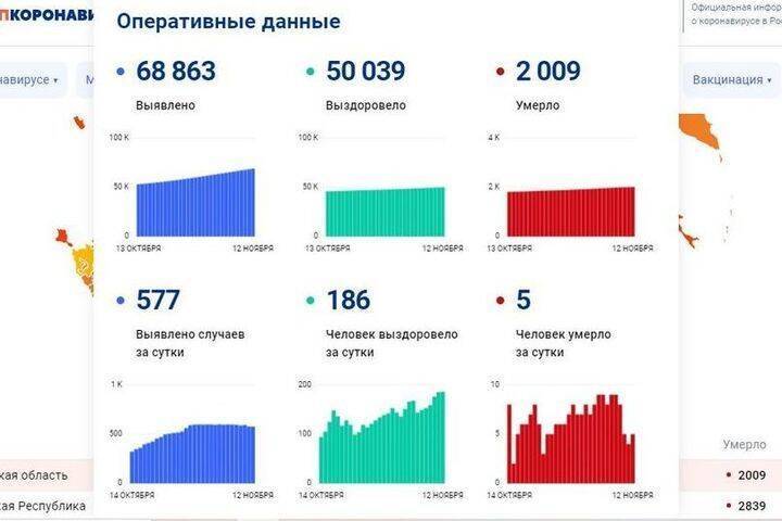 За сутки 577 смолян заболели COVID-19