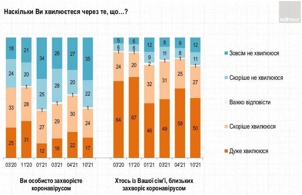 Около половины украинцев до сих пор отказываются вакцинироваться: опрос