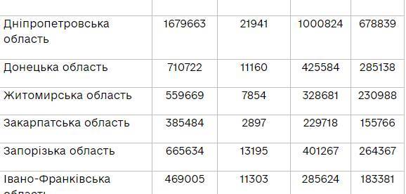 На Луганщине наименьшее количество вакцинированных от COVID-19 в Украине