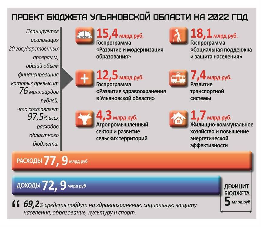 В Ульяновской области продолжается активное обсуждение бюджета-2022