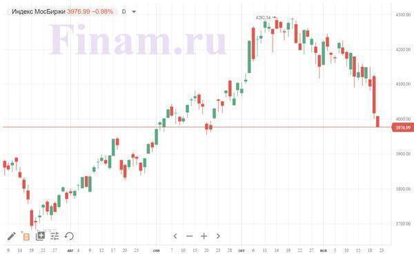 Рынок начал неделю распродажами, индекс МосБиржи сдал 4000