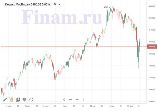 Российский рынок следует за нефтью