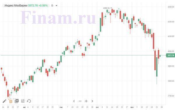 Рынок РФ начал день покупками, "Интер РАО" продают на отчетности