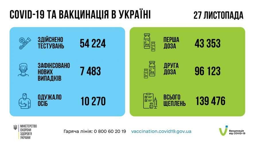 В Украине резко снизилось количество новых случаев заражения коронавирусом