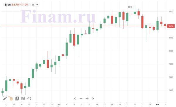 Российский рынок продолжит снижение вслед за нефтью