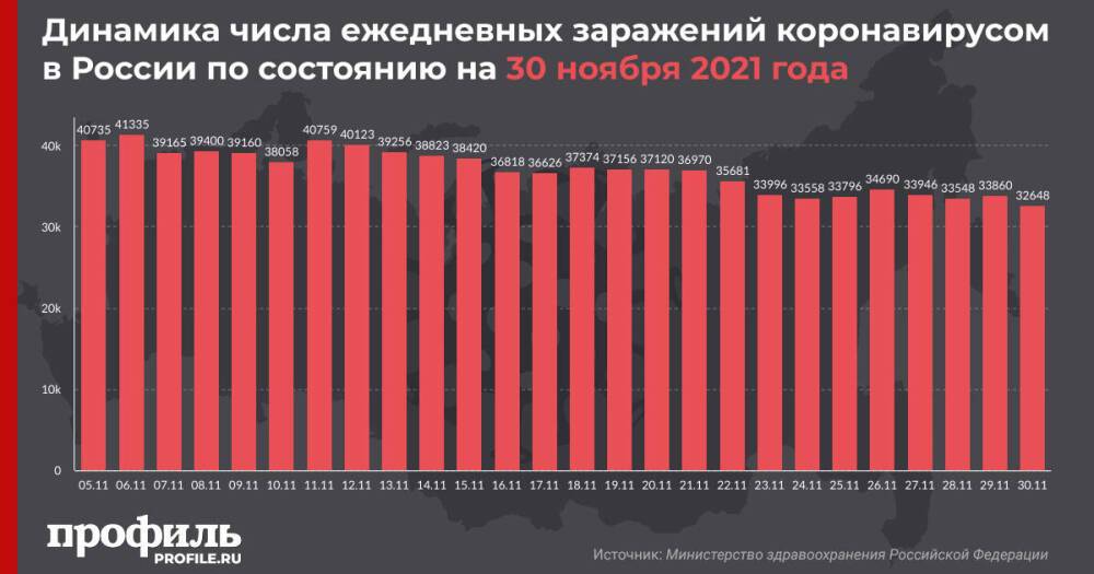 В России выявлено менее 33 тысяч новых случаев COVID-19 впервые с 15 октября