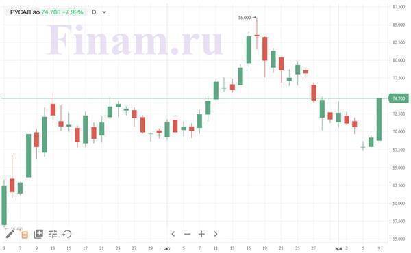 Акции "РУСАЛа" в лидерах роста, "Мосбиржа" повысила верхнюю границу их ценового коридора